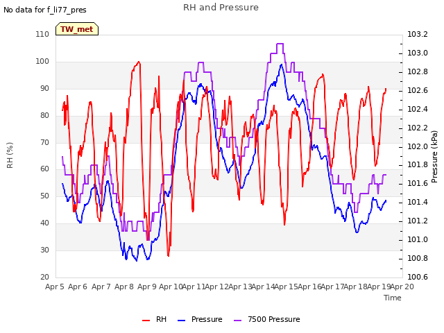 plot of RH and Pressure