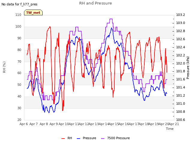 plot of RH and Pressure