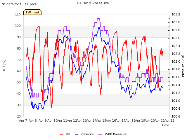 plot of RH and Pressure