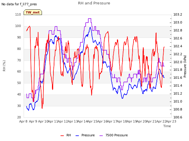 plot of RH and Pressure