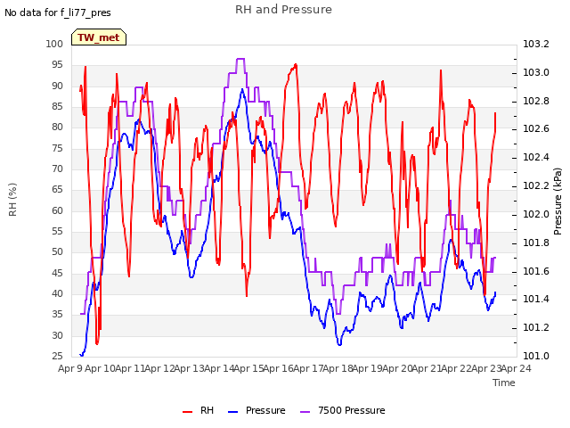 plot of RH and Pressure