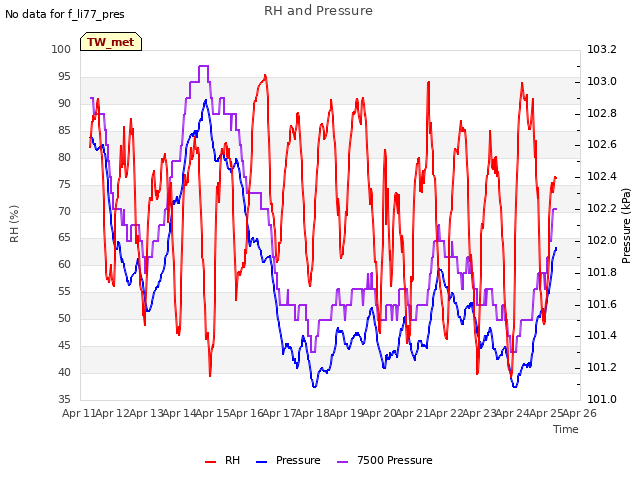 plot of RH and Pressure