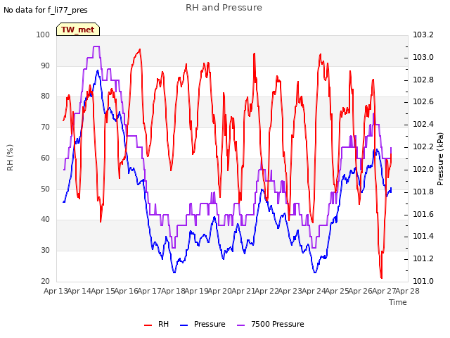 plot of RH and Pressure