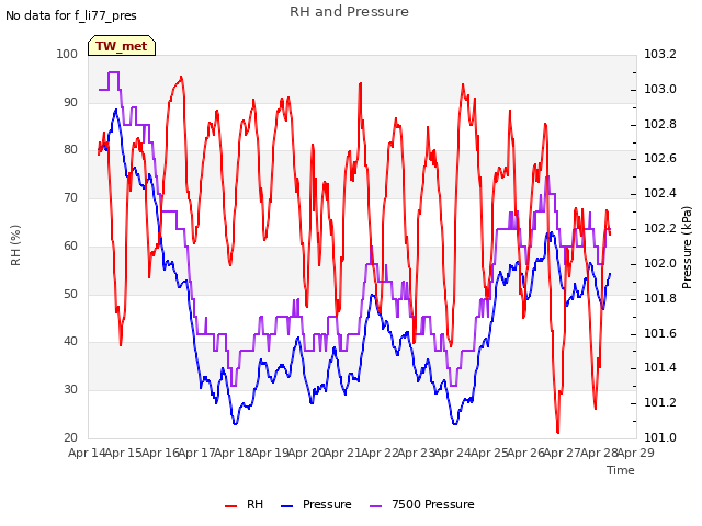 plot of RH and Pressure