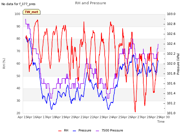 plot of RH and Pressure