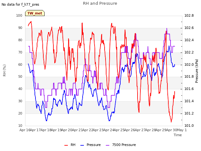 plot of RH and Pressure