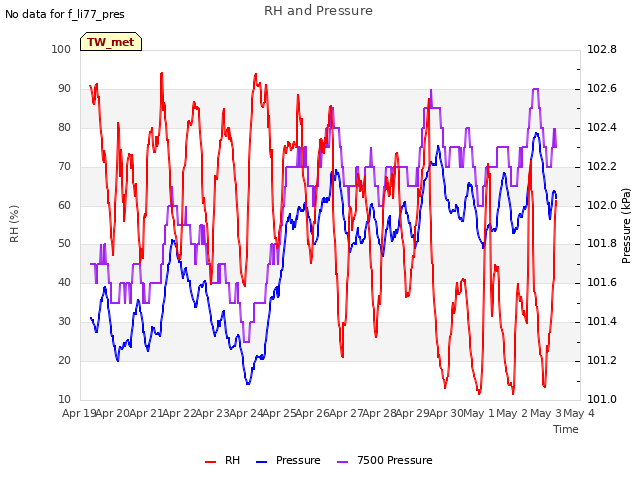 plot of RH and Pressure