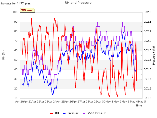 plot of RH and Pressure