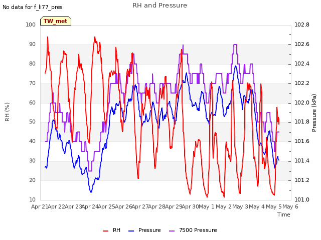 plot of RH and Pressure