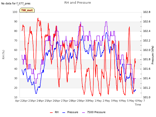 plot of RH and Pressure