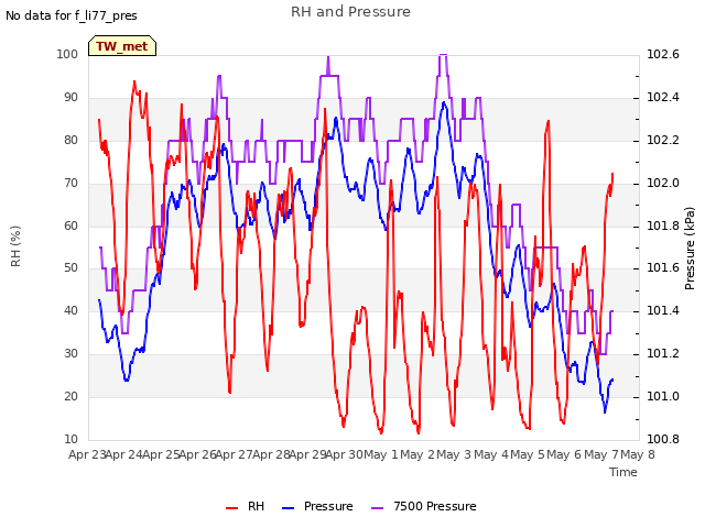 plot of RH and Pressure