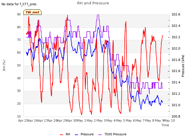 plot of RH and Pressure