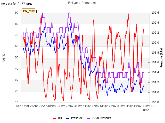 plot of RH and Pressure