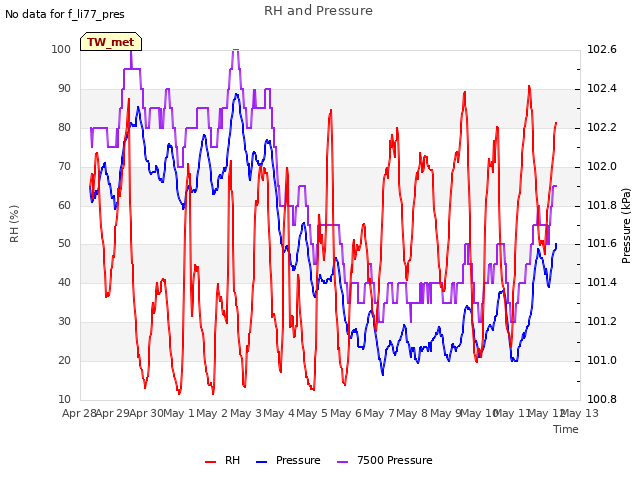 plot of RH and Pressure