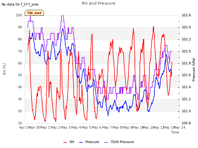 plot of RH and Pressure