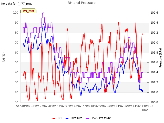 plot of RH and Pressure