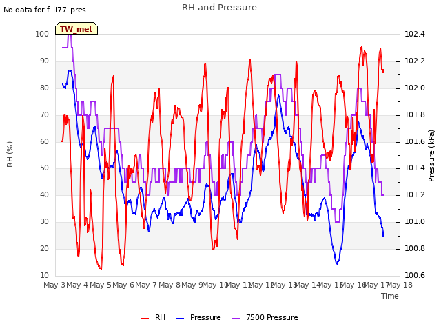 plot of RH and Pressure