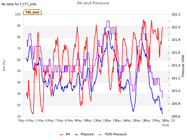 plot of RH and Pressure