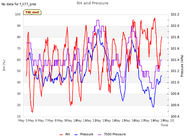 plot of RH and Pressure