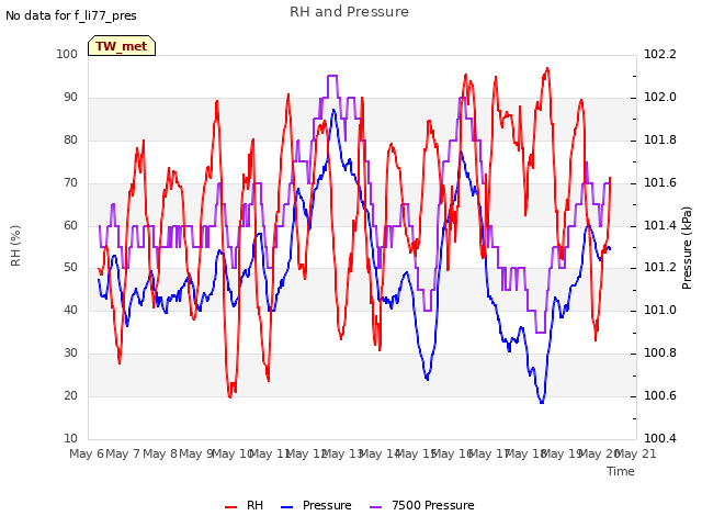 plot of RH and Pressure