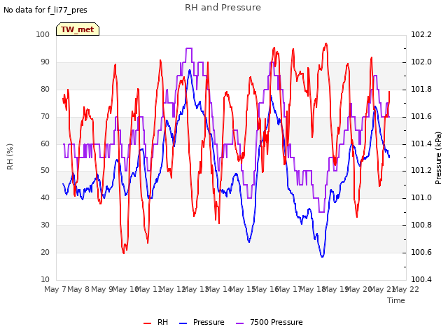 plot of RH and Pressure