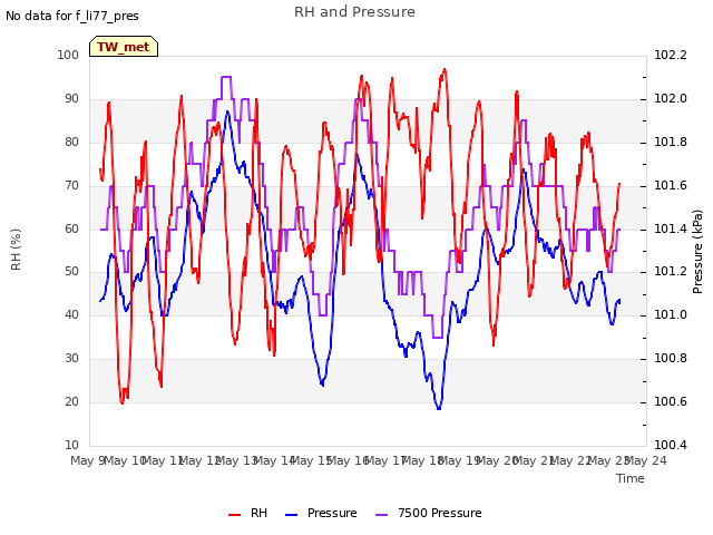 plot of RH and Pressure