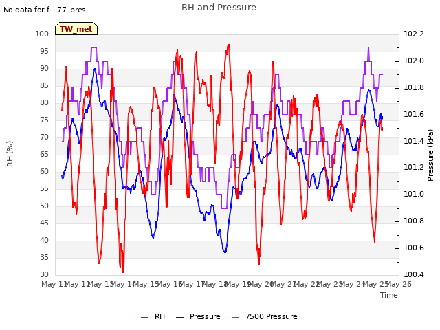 plot of RH and Pressure