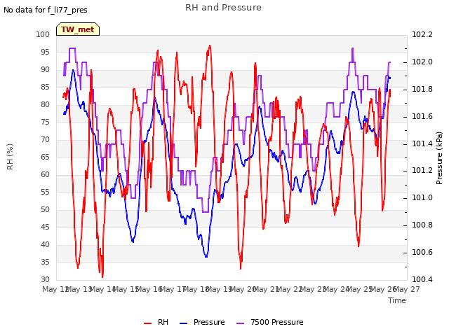 plot of RH and Pressure