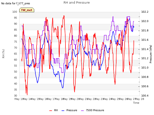 plot of RH and Pressure