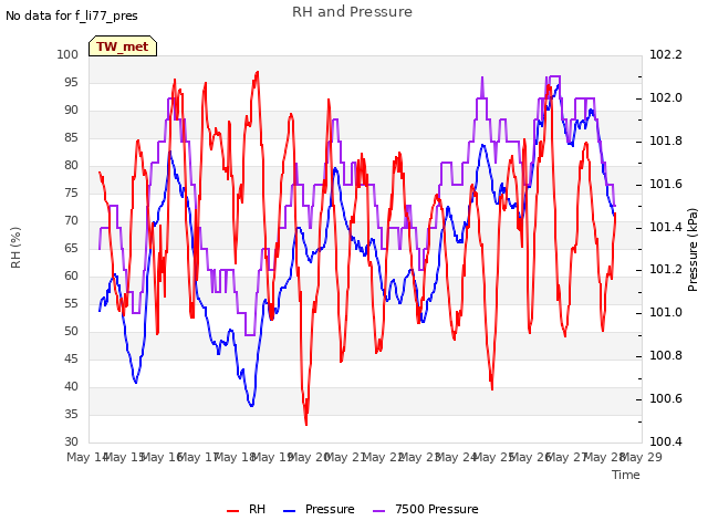 plot of RH and Pressure