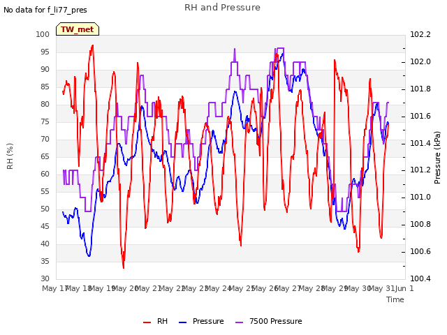 plot of RH and Pressure