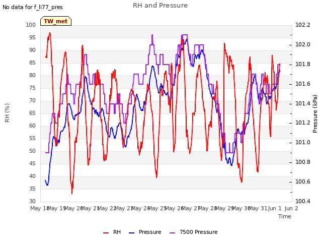 plot of RH and Pressure