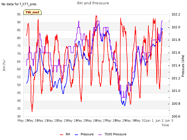 plot of RH and Pressure