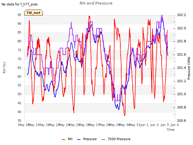 plot of RH and Pressure