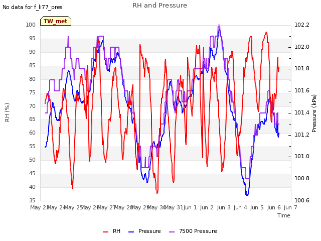 plot of RH and Pressure