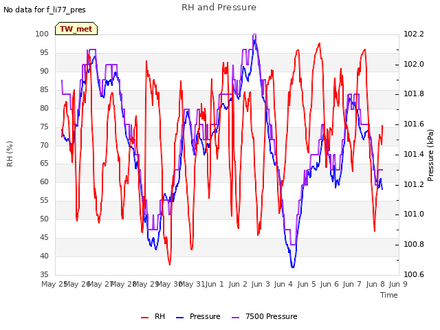 plot of RH and Pressure