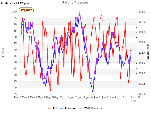 plot of RH and Pressure