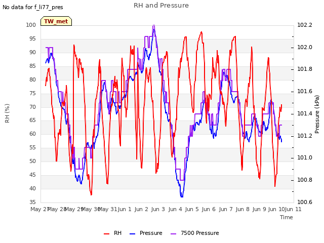 plot of RH and Pressure