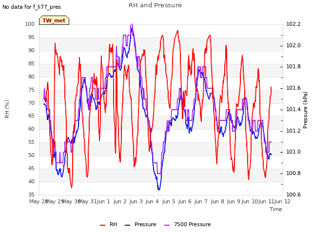 plot of RH and Pressure