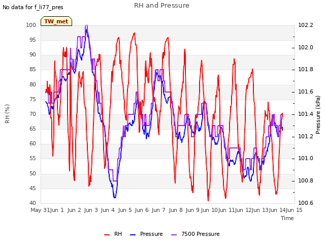 plot of RH and Pressure