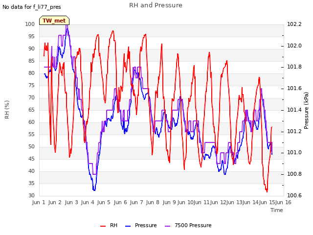 plot of RH and Pressure