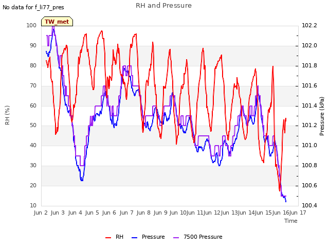 plot of RH and Pressure