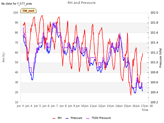 plot of RH and Pressure