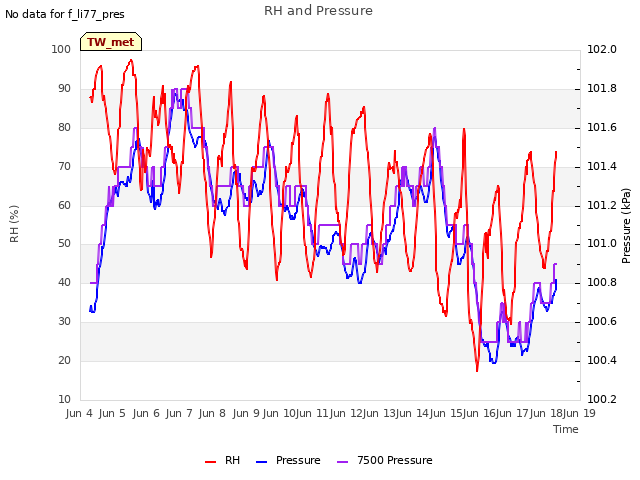 plot of RH and Pressure