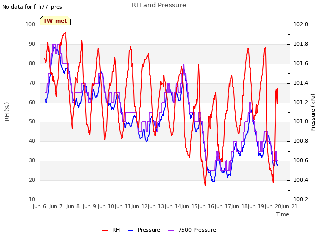 plot of RH and Pressure