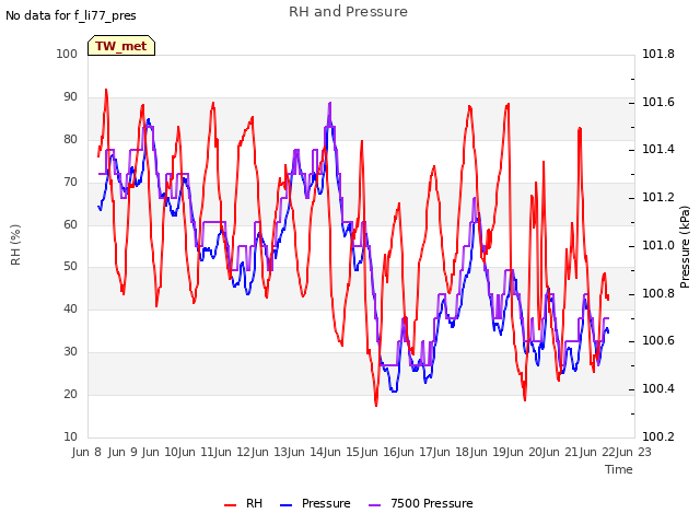 plot of RH and Pressure