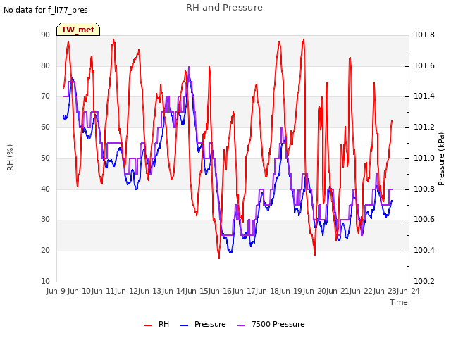 plot of RH and Pressure