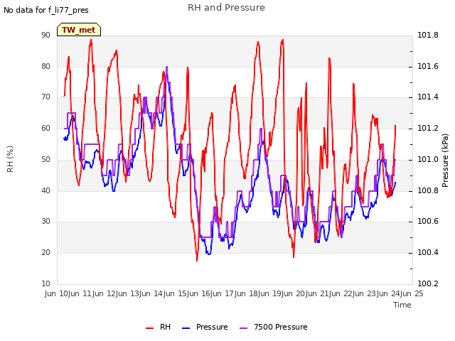 plot of RH and Pressure