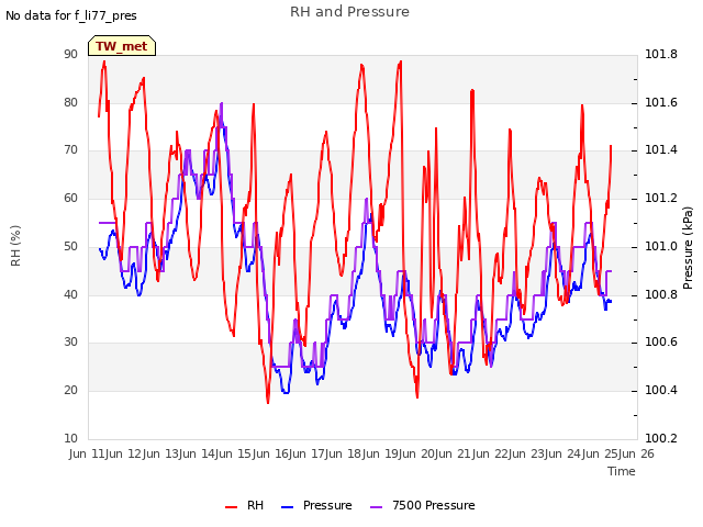 plot of RH and Pressure