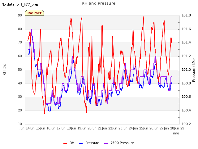 plot of RH and Pressure